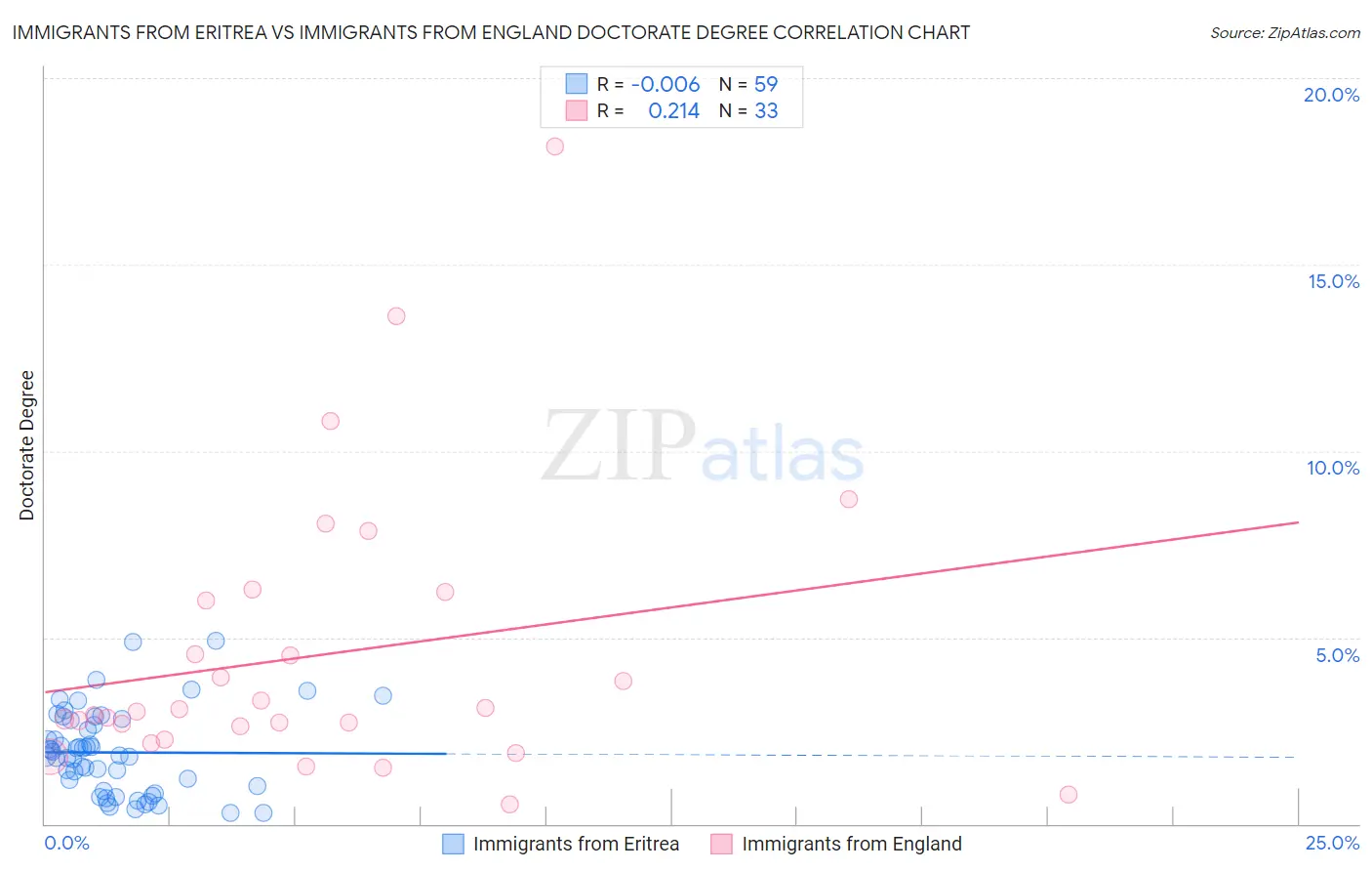 Immigrants from Eritrea vs Immigrants from England Doctorate Degree