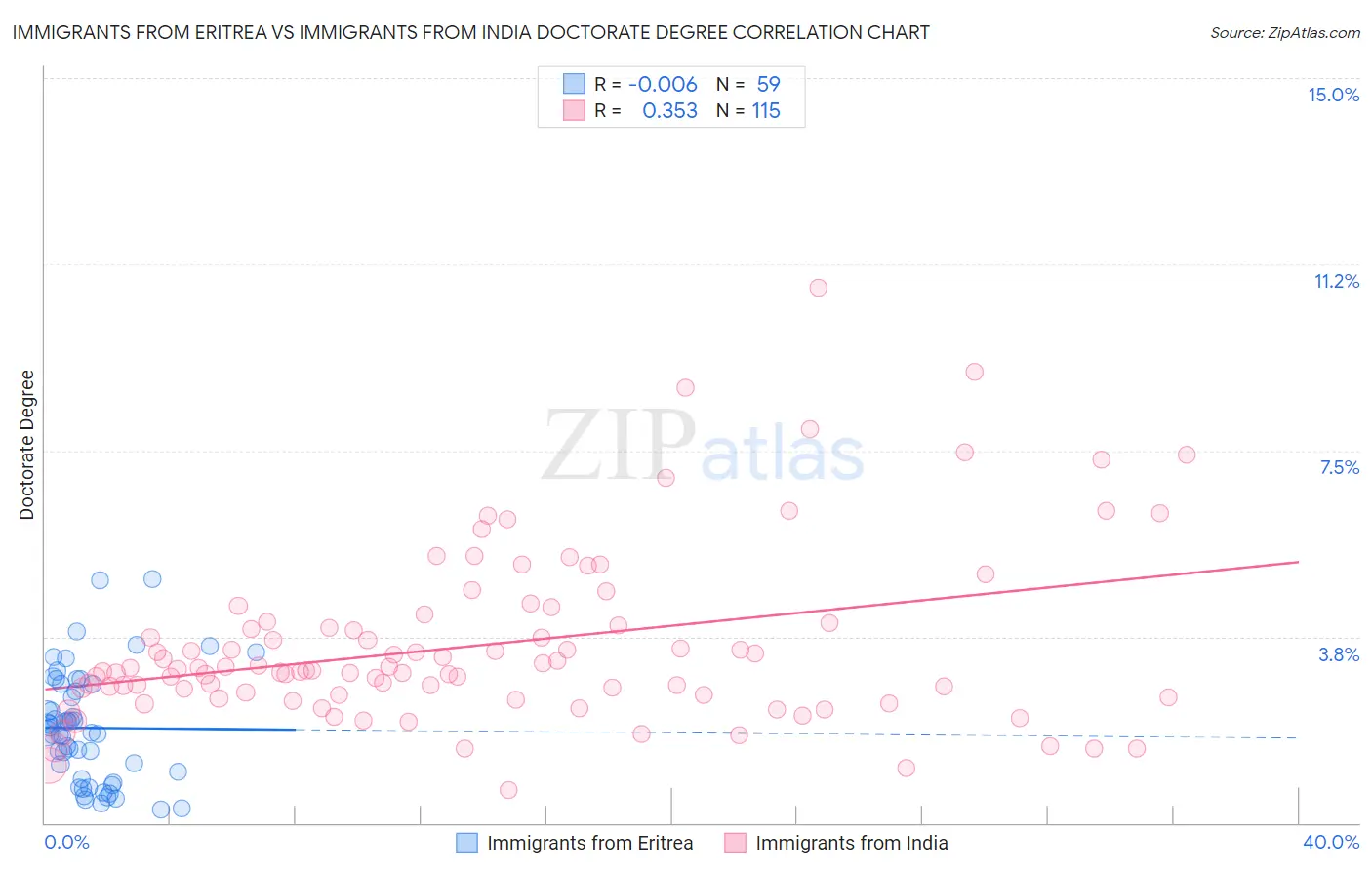 Immigrants from Eritrea vs Immigrants from India Doctorate Degree