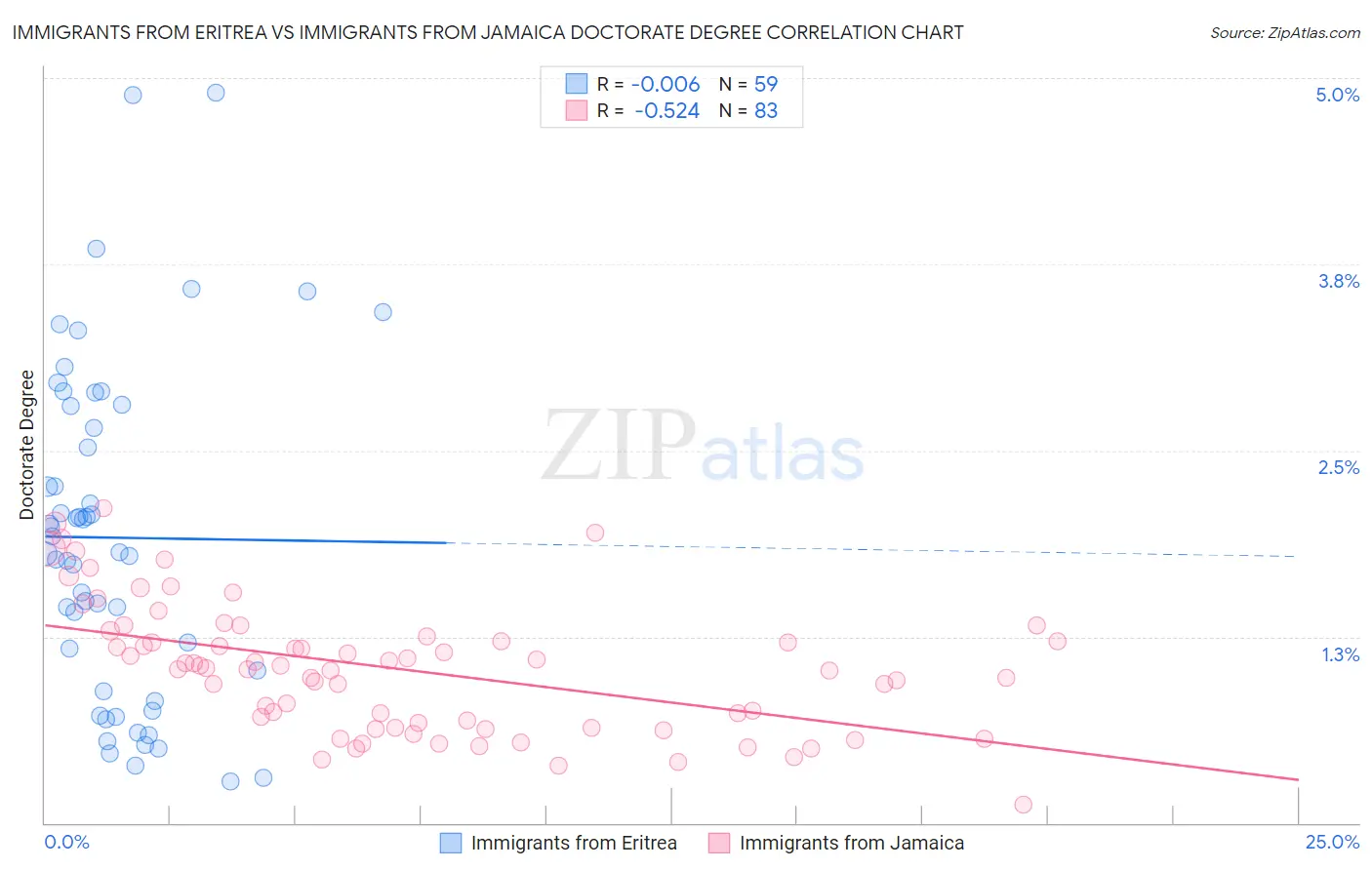 Immigrants from Eritrea vs Immigrants from Jamaica Doctorate Degree