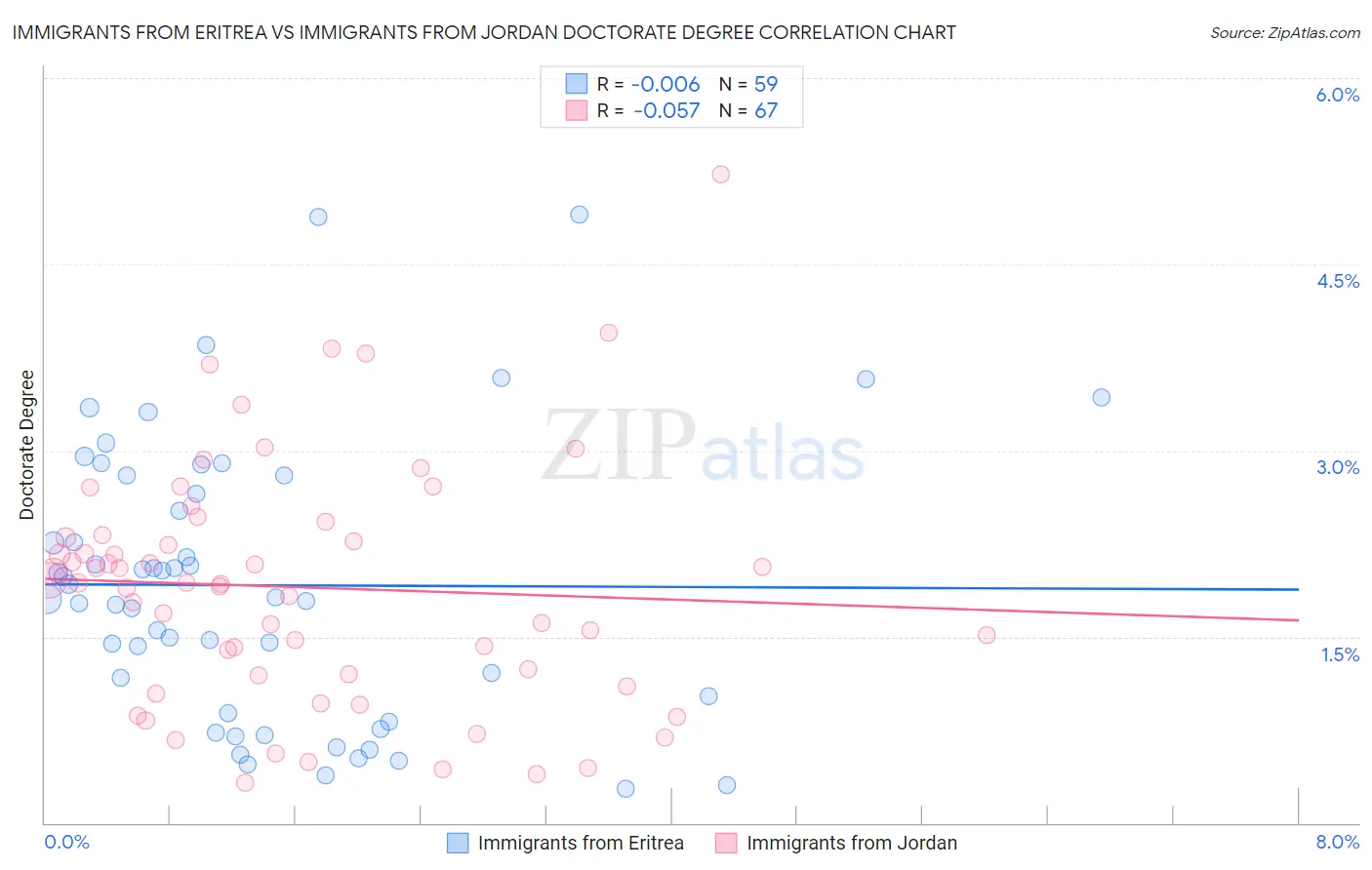 Immigrants from Eritrea vs Immigrants from Jordan Doctorate Degree