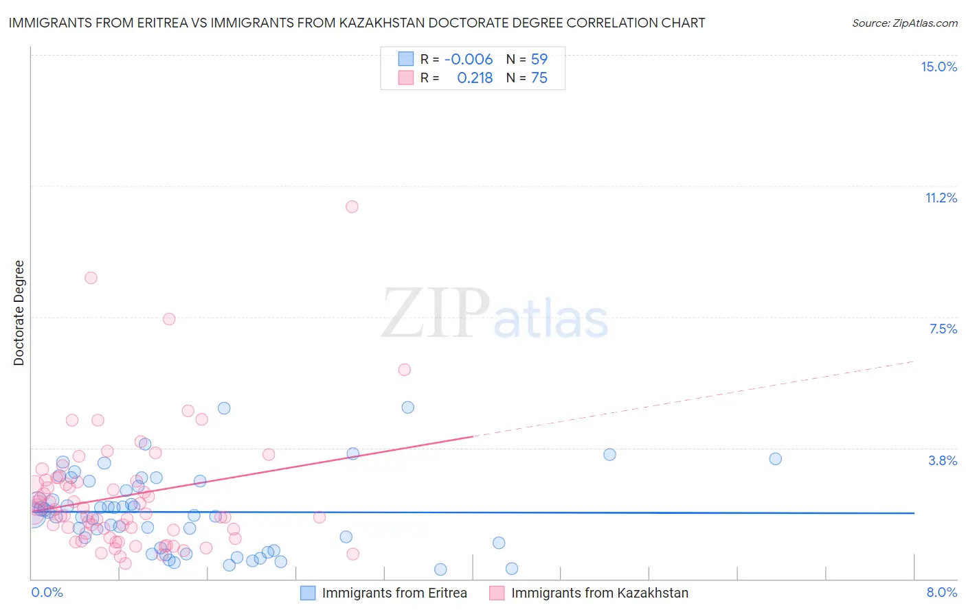 Immigrants from Eritrea vs Immigrants from Kazakhstan Doctorate Degree