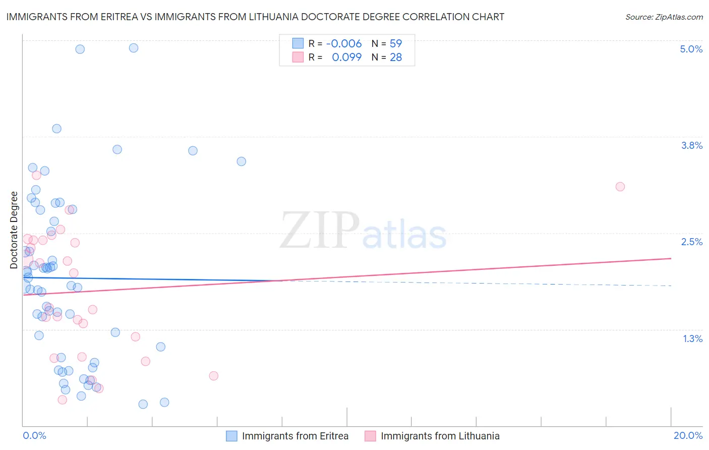 Immigrants from Eritrea vs Immigrants from Lithuania Doctorate Degree