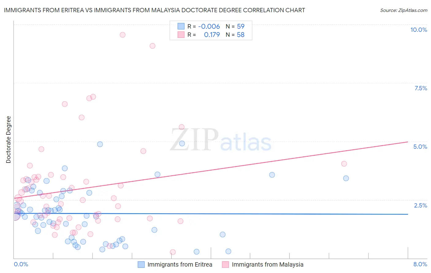 Immigrants from Eritrea vs Immigrants from Malaysia Doctorate Degree