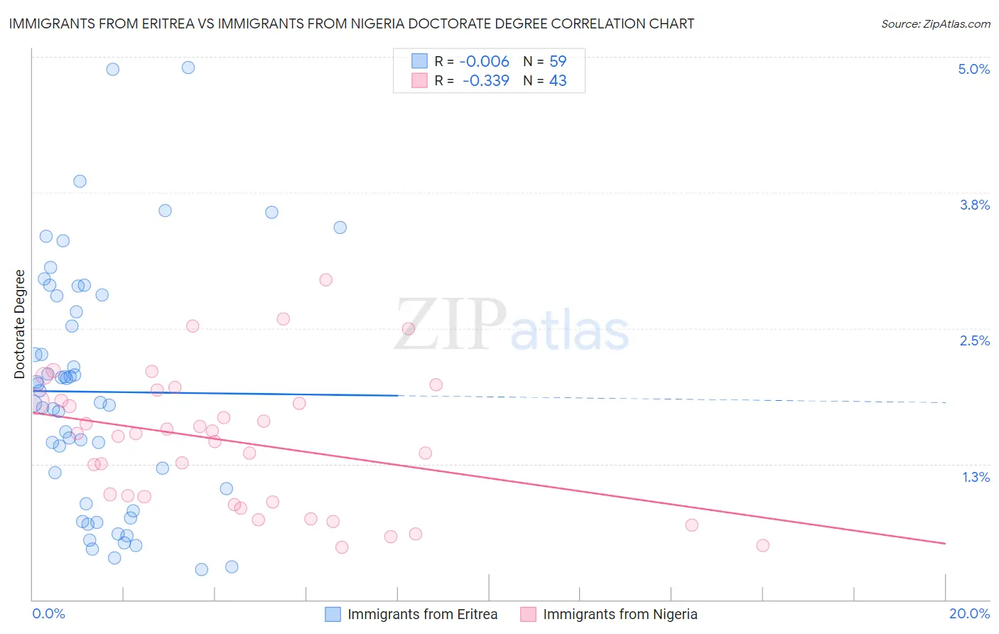 Immigrants from Eritrea vs Immigrants from Nigeria Doctorate Degree