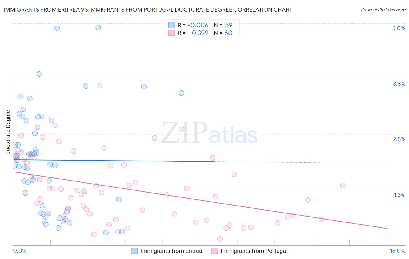 Immigrants from Eritrea vs Immigrants from Portugal Doctorate Degree