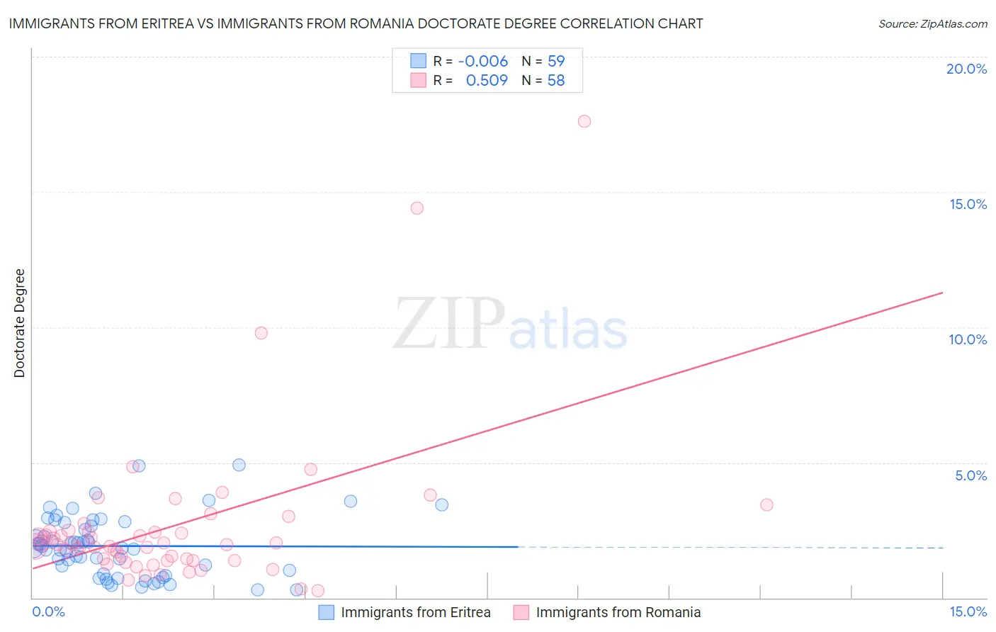 Immigrants from Eritrea vs Immigrants from Romania Doctorate Degree