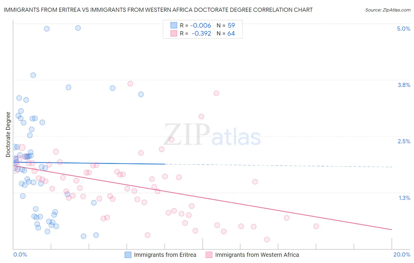 Immigrants from Eritrea vs Immigrants from Western Africa Doctorate Degree