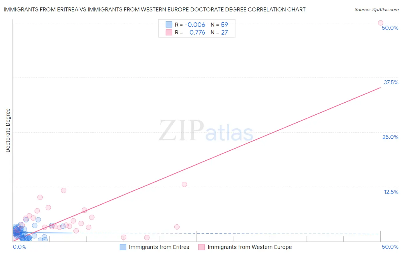 Immigrants from Eritrea vs Immigrants from Western Europe Doctorate Degree