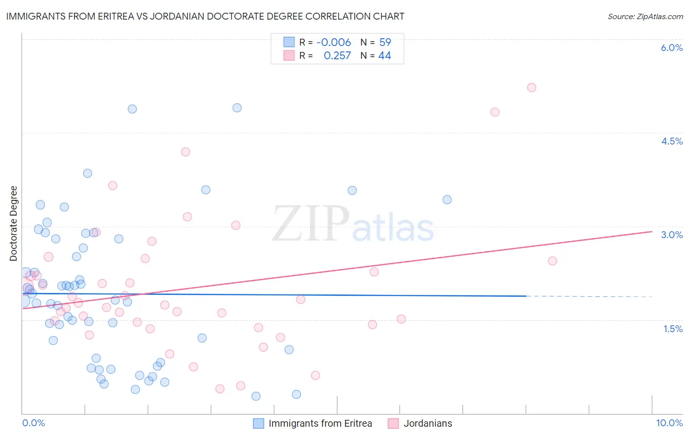 Immigrants from Eritrea vs Jordanian Doctorate Degree