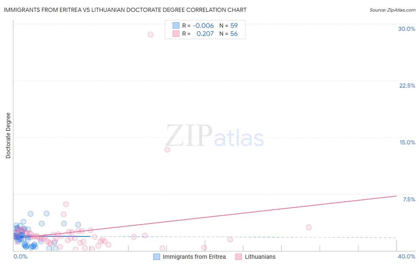 Immigrants from Eritrea vs Lithuanian Doctorate Degree