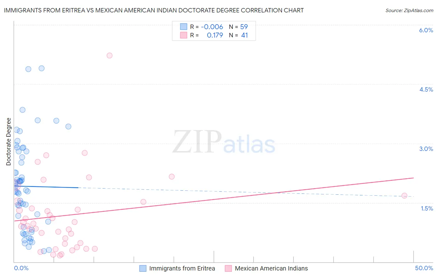 Immigrants from Eritrea vs Mexican American Indian Doctorate Degree