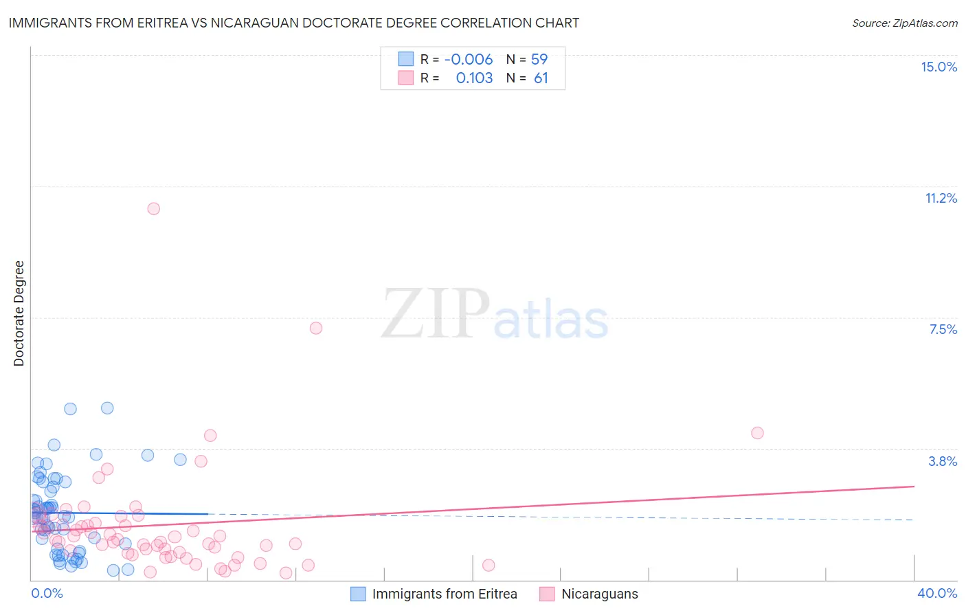 Immigrants from Eritrea vs Nicaraguan Doctorate Degree