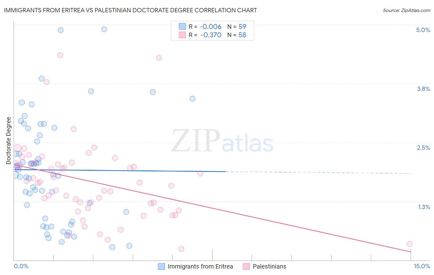 Immigrants from Eritrea vs Palestinian Doctorate Degree