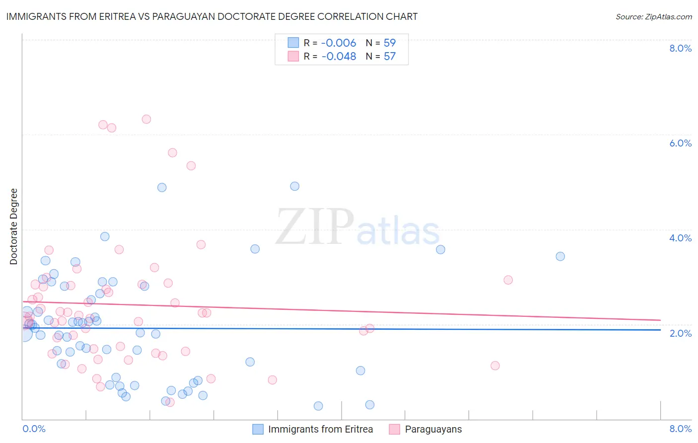 Immigrants from Eritrea vs Paraguayan Doctorate Degree