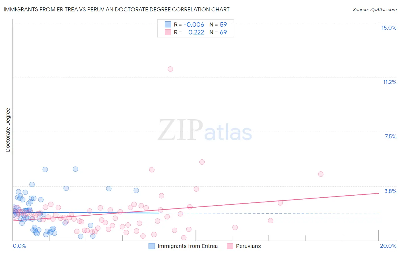 Immigrants from Eritrea vs Peruvian Doctorate Degree