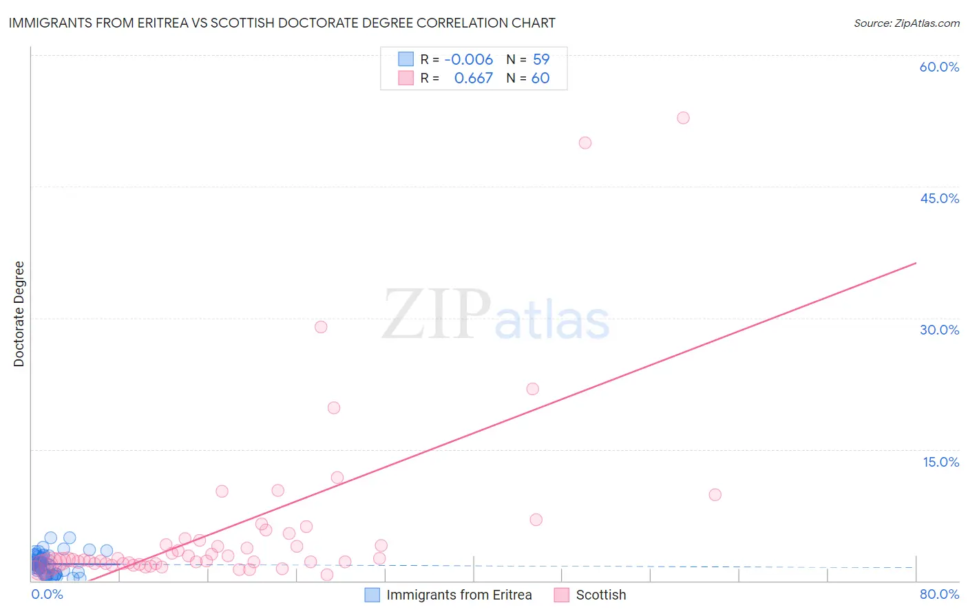Immigrants from Eritrea vs Scottish Doctorate Degree