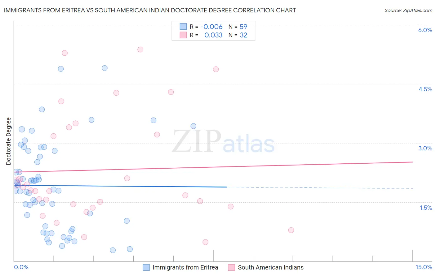 Immigrants from Eritrea vs South American Indian Doctorate Degree