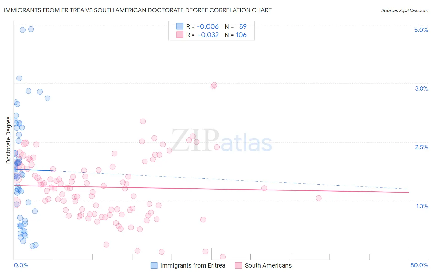 Immigrants from Eritrea vs South American Doctorate Degree