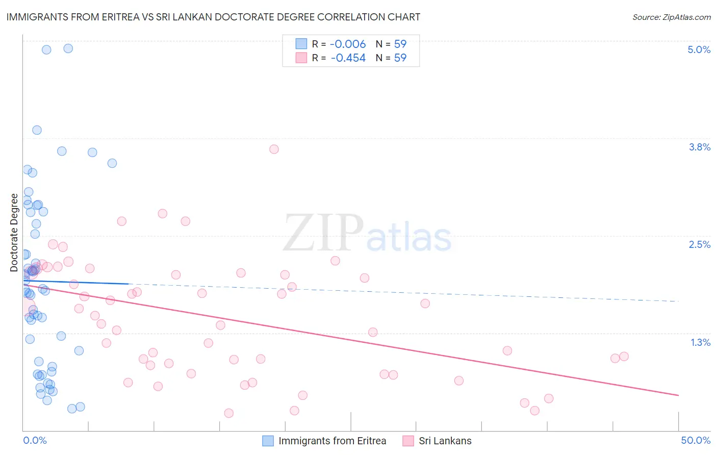 Immigrants from Eritrea vs Sri Lankan Doctorate Degree