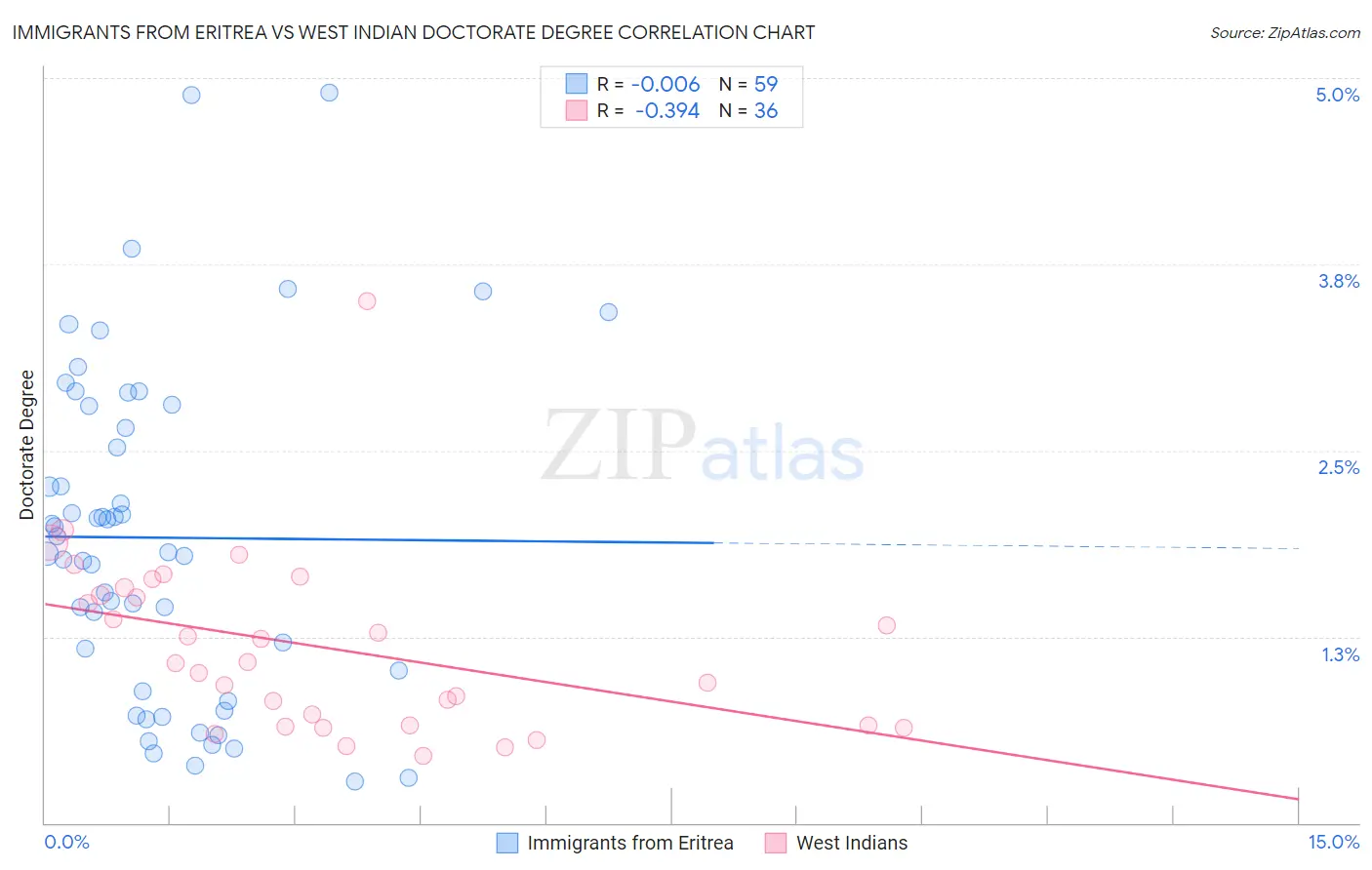 Immigrants from Eritrea vs West Indian Doctorate Degree
