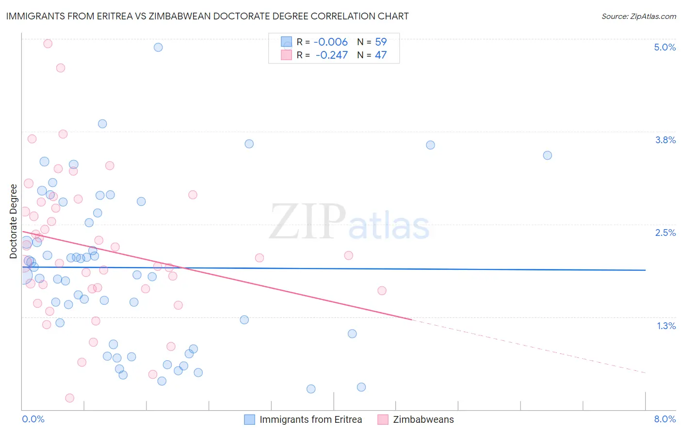 Immigrants from Eritrea vs Zimbabwean Doctorate Degree