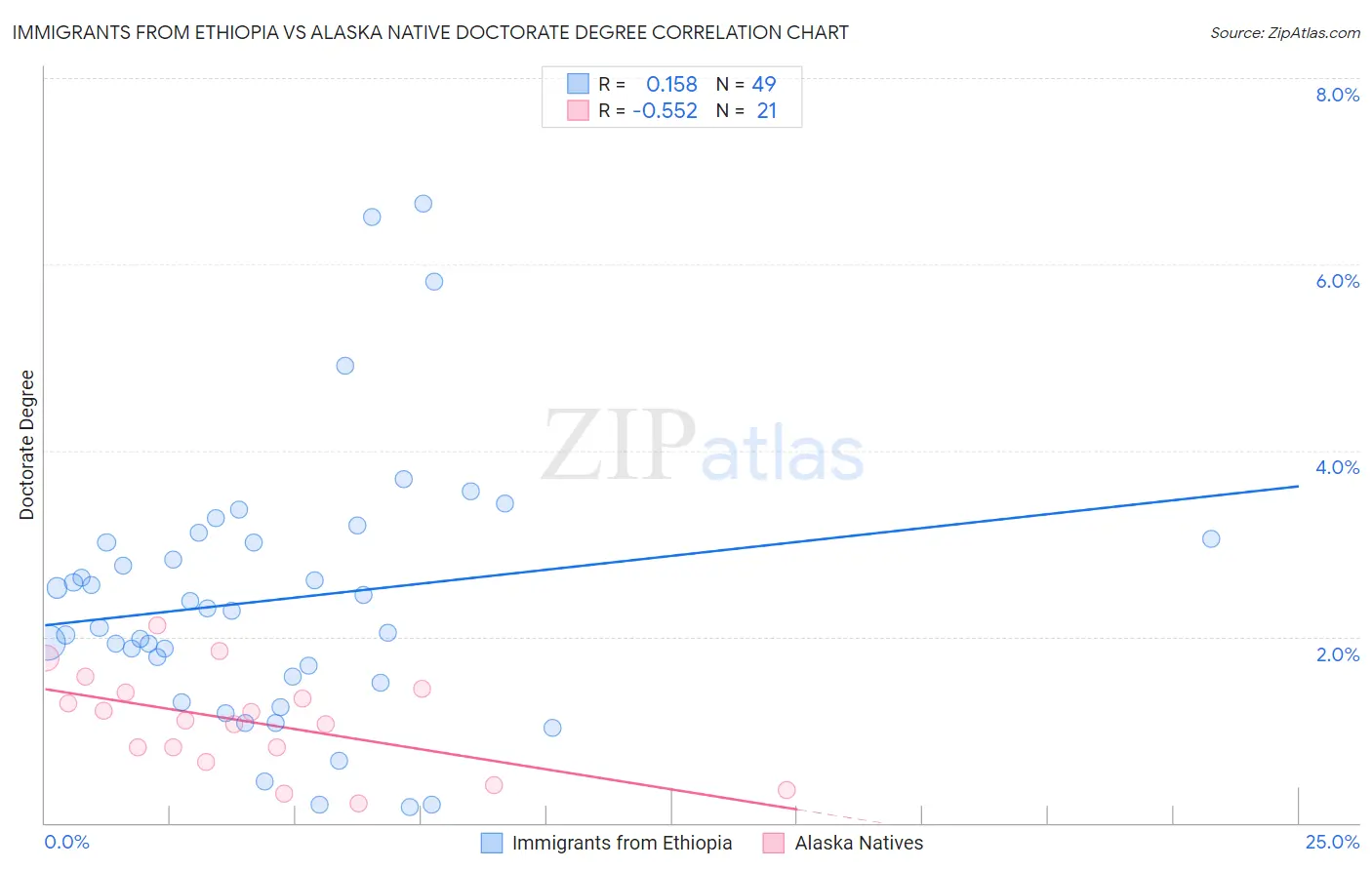 Immigrants from Ethiopia vs Alaska Native Doctorate Degree