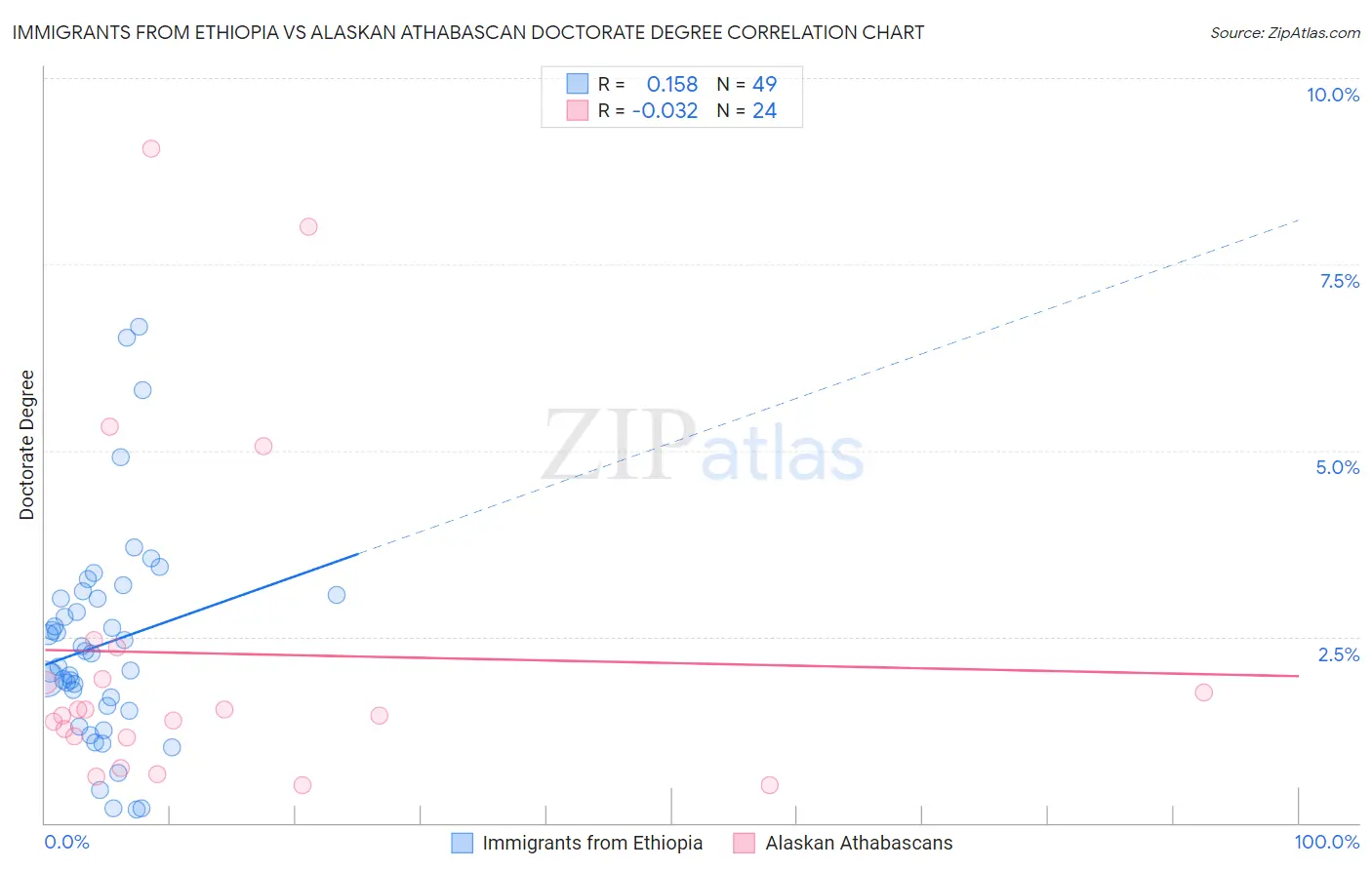 Immigrants from Ethiopia vs Alaskan Athabascan Doctorate Degree