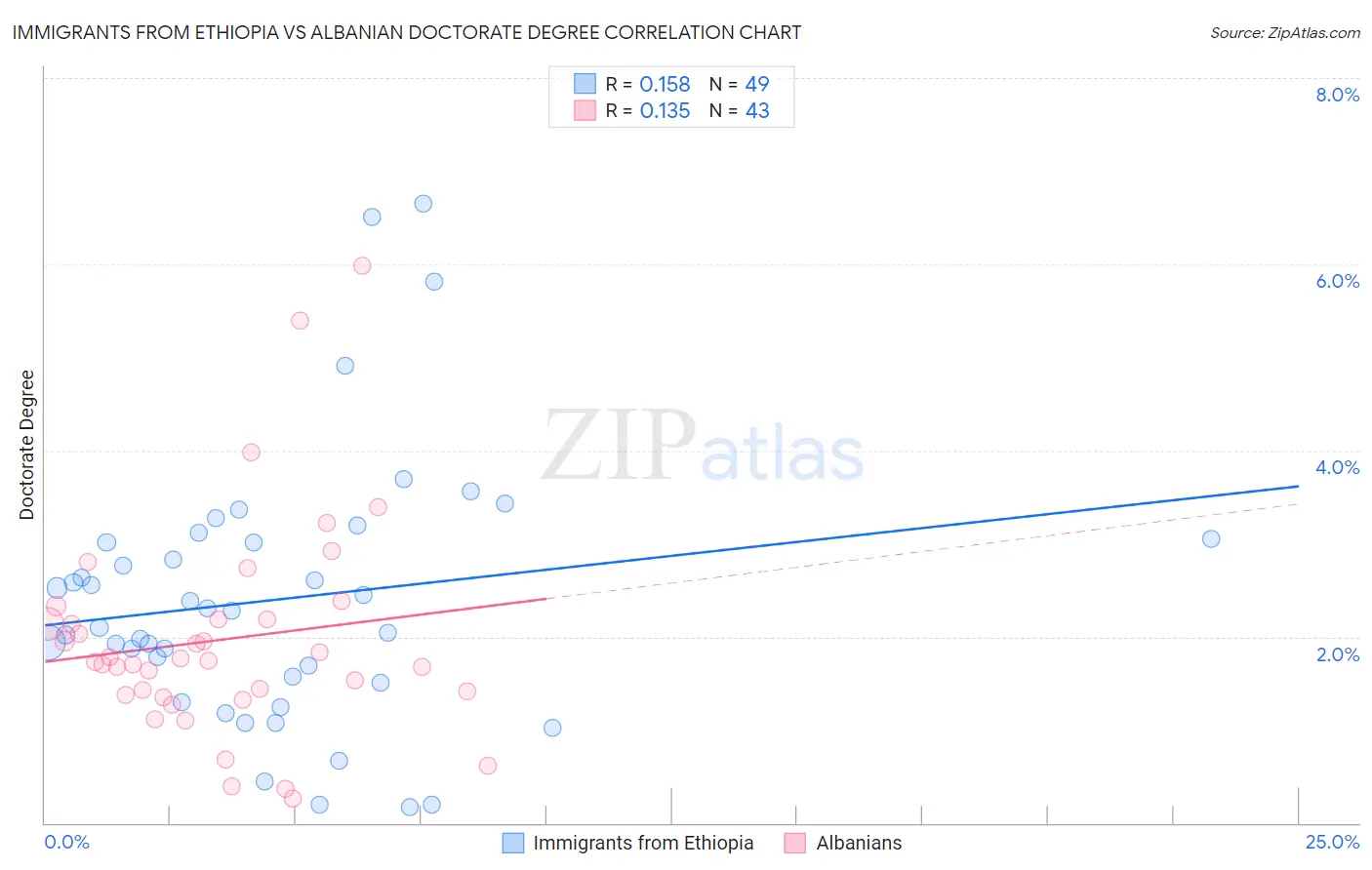 Immigrants from Ethiopia vs Albanian Doctorate Degree
