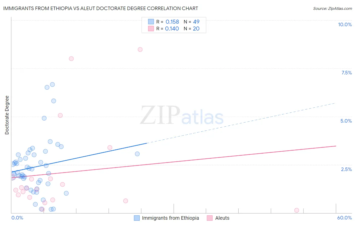 Immigrants from Ethiopia vs Aleut Doctorate Degree