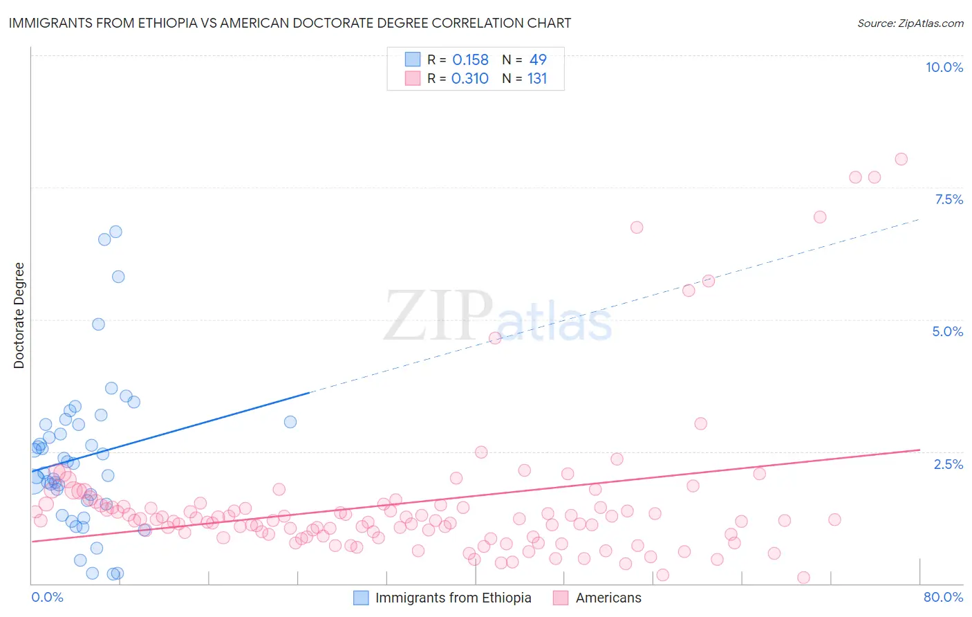 Immigrants from Ethiopia vs American Doctorate Degree
