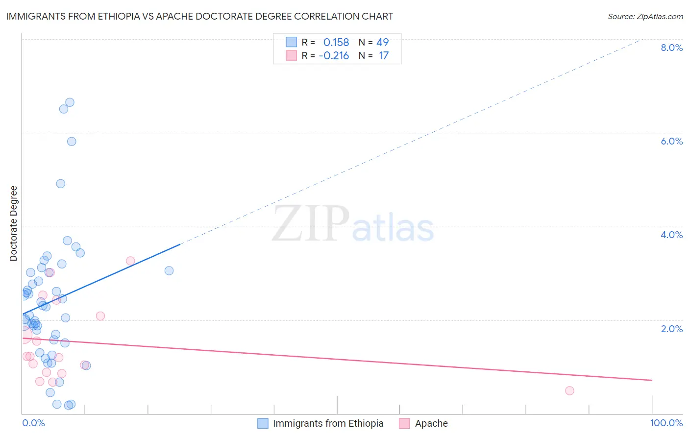 Immigrants from Ethiopia vs Apache Doctorate Degree