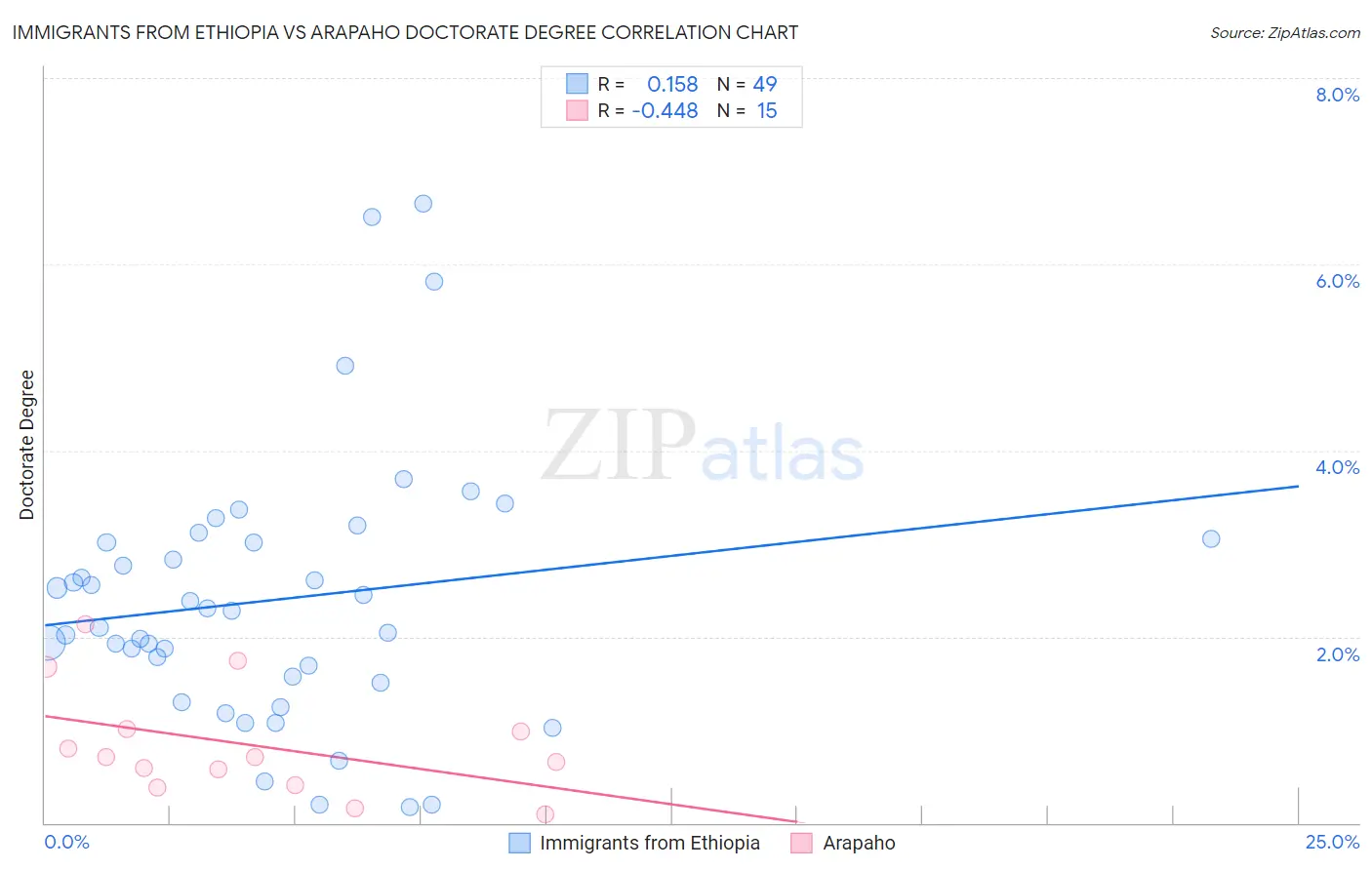 Immigrants from Ethiopia vs Arapaho Doctorate Degree