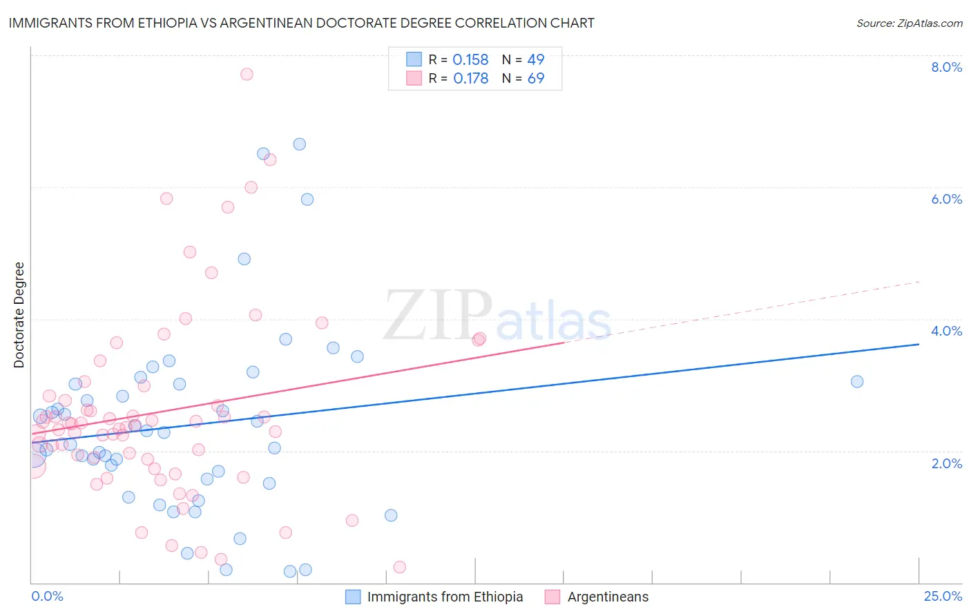Immigrants from Ethiopia vs Argentinean Doctorate Degree
