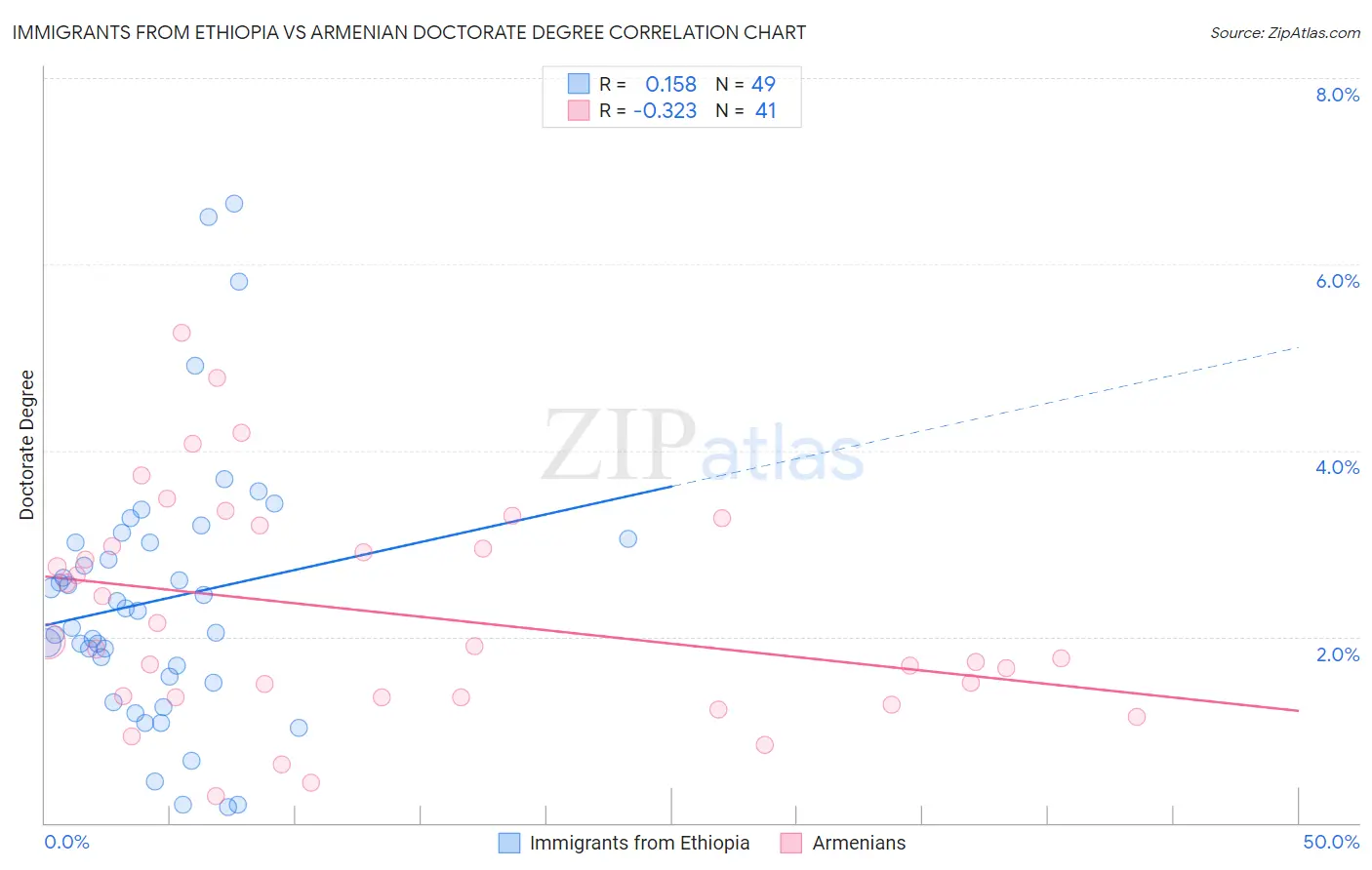 Immigrants from Ethiopia vs Armenian Doctorate Degree