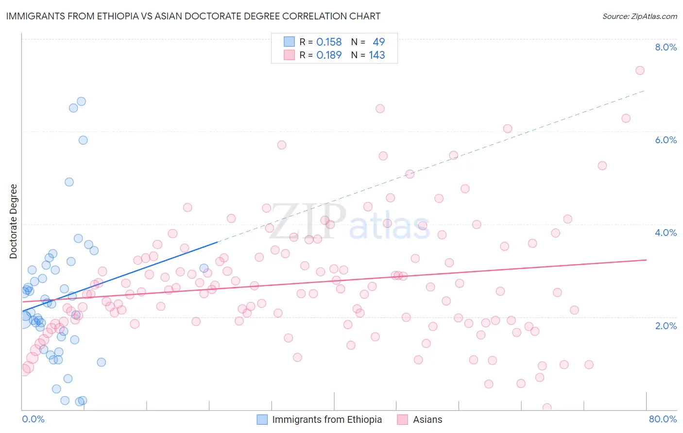 Immigrants from Ethiopia vs Asian Doctorate Degree