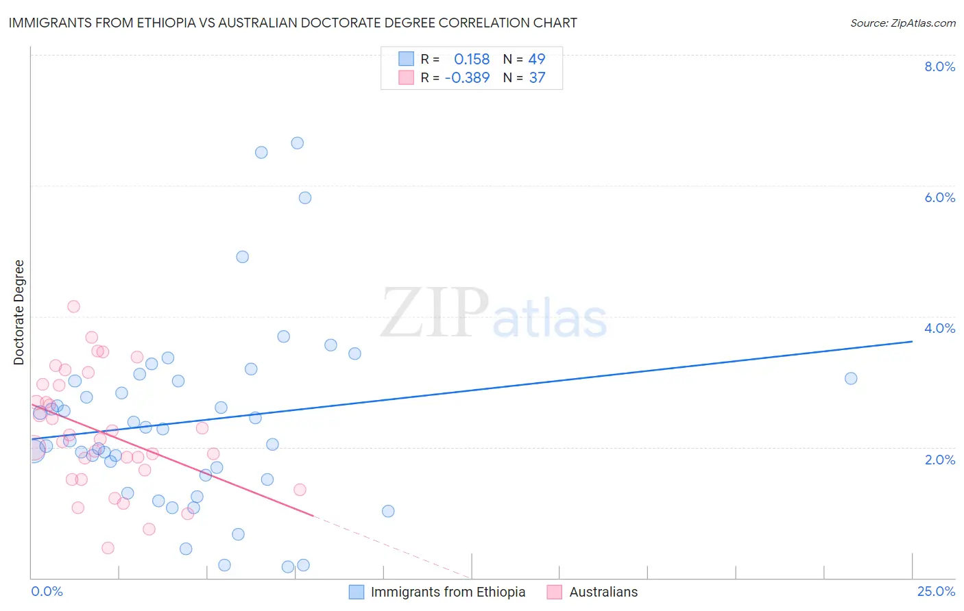 Immigrants from Ethiopia vs Australian Doctorate Degree