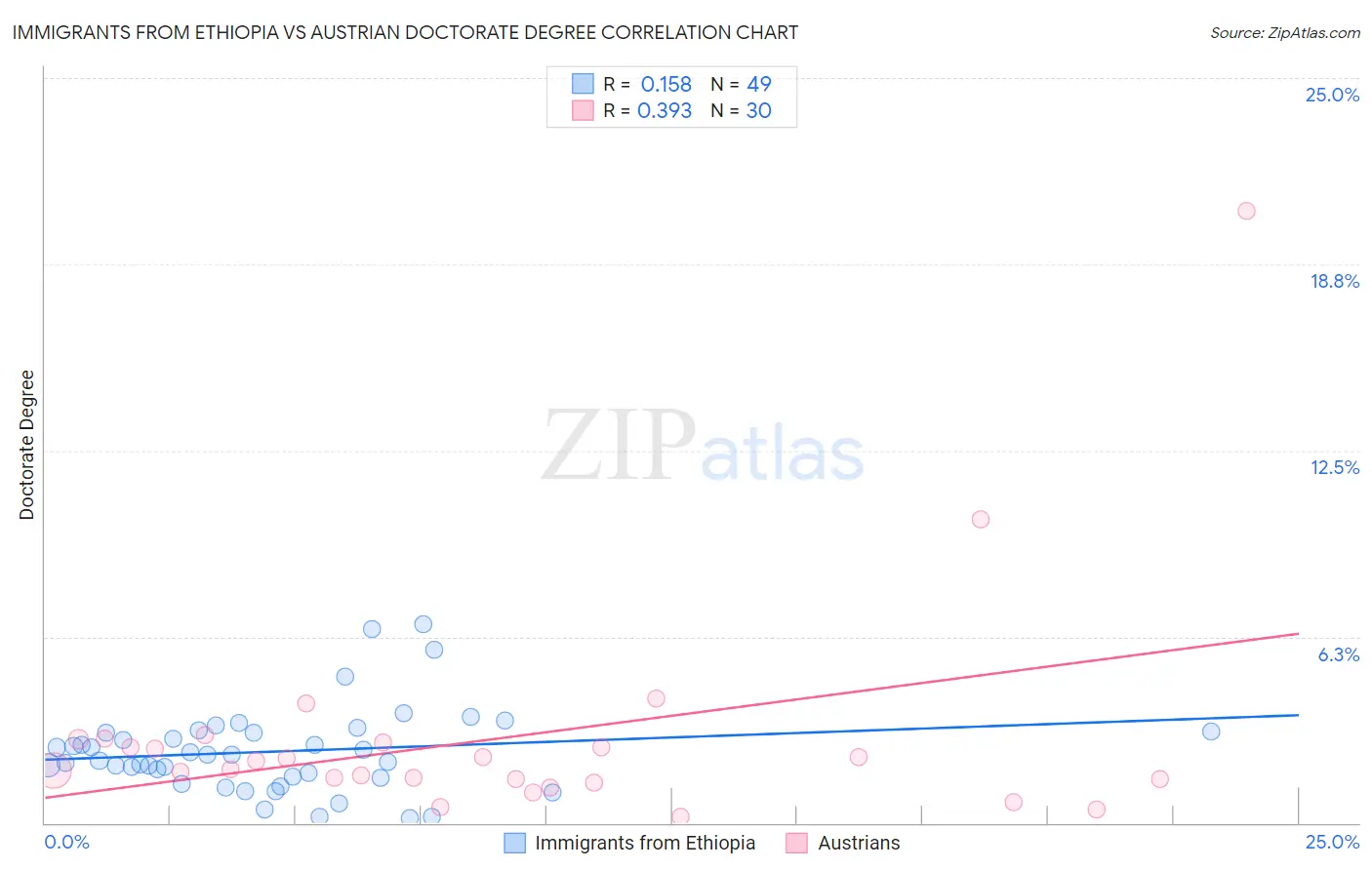 Immigrants from Ethiopia vs Austrian Doctorate Degree