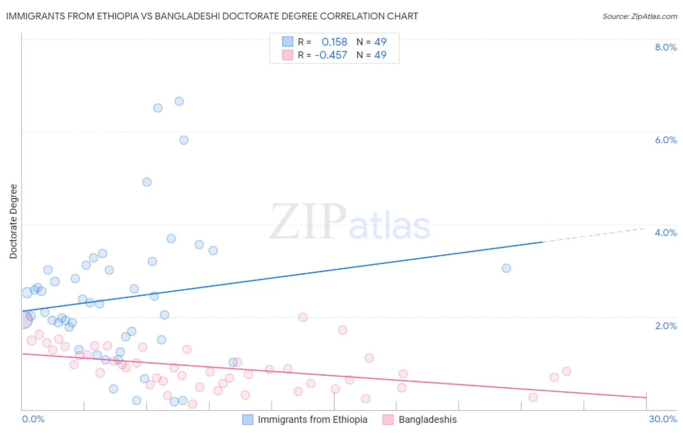 Immigrants from Ethiopia vs Bangladeshi Doctorate Degree