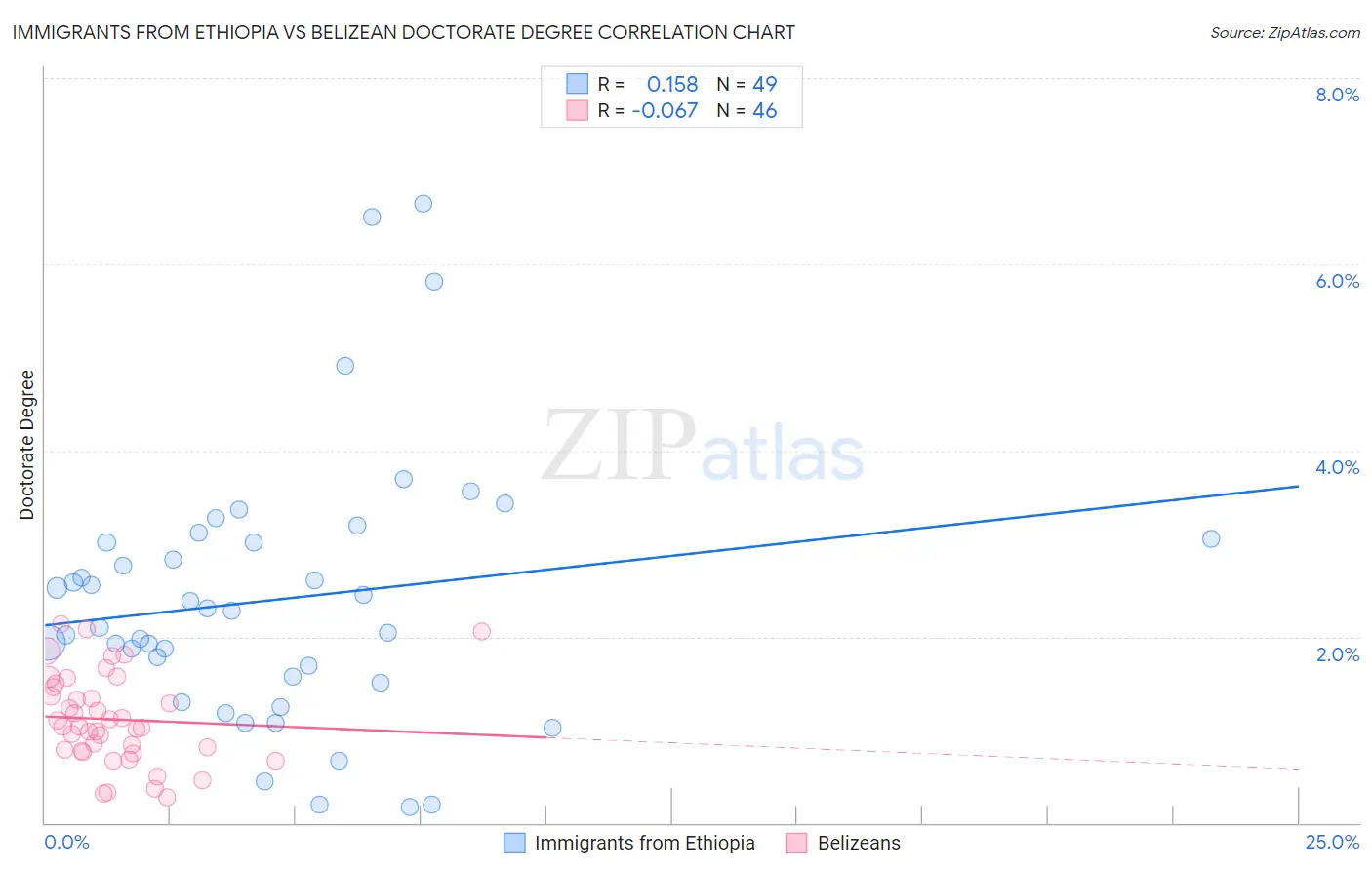 Immigrants from Ethiopia vs Belizean Doctorate Degree