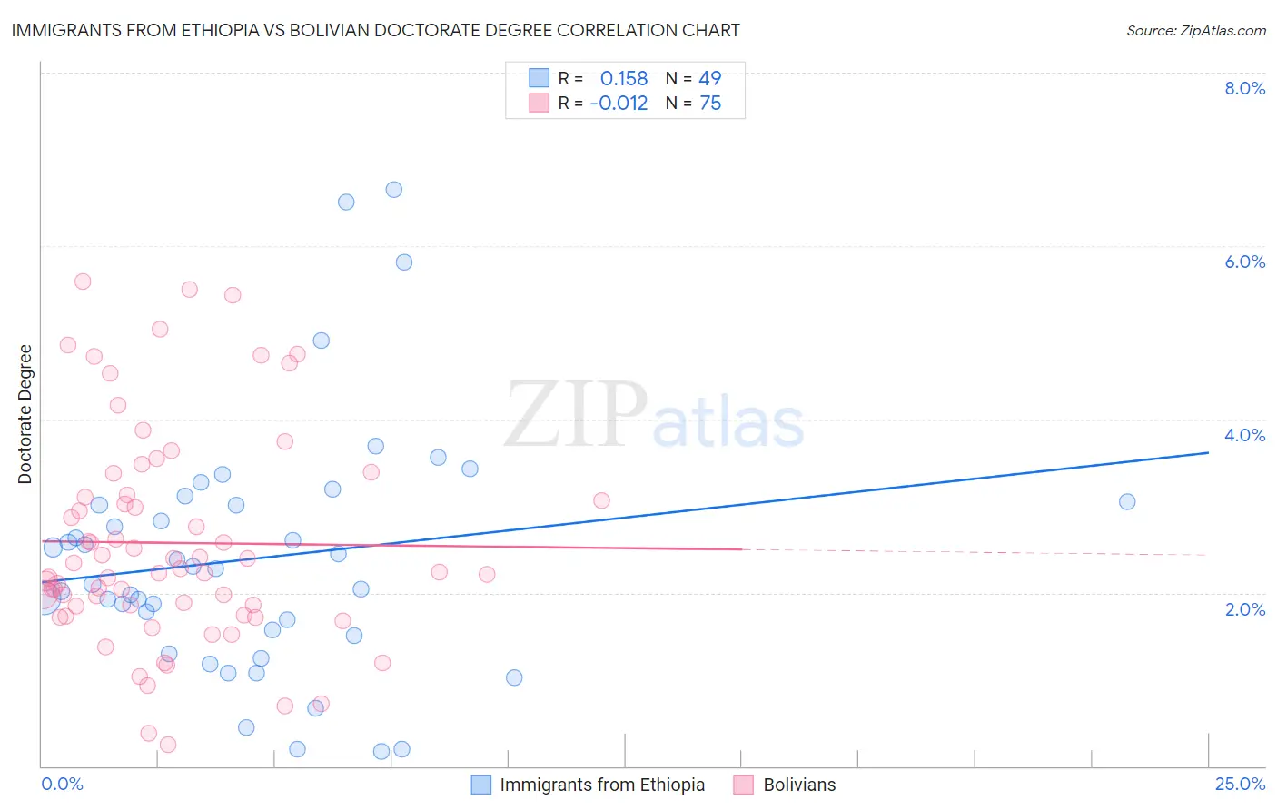 Immigrants from Ethiopia vs Bolivian Doctorate Degree
