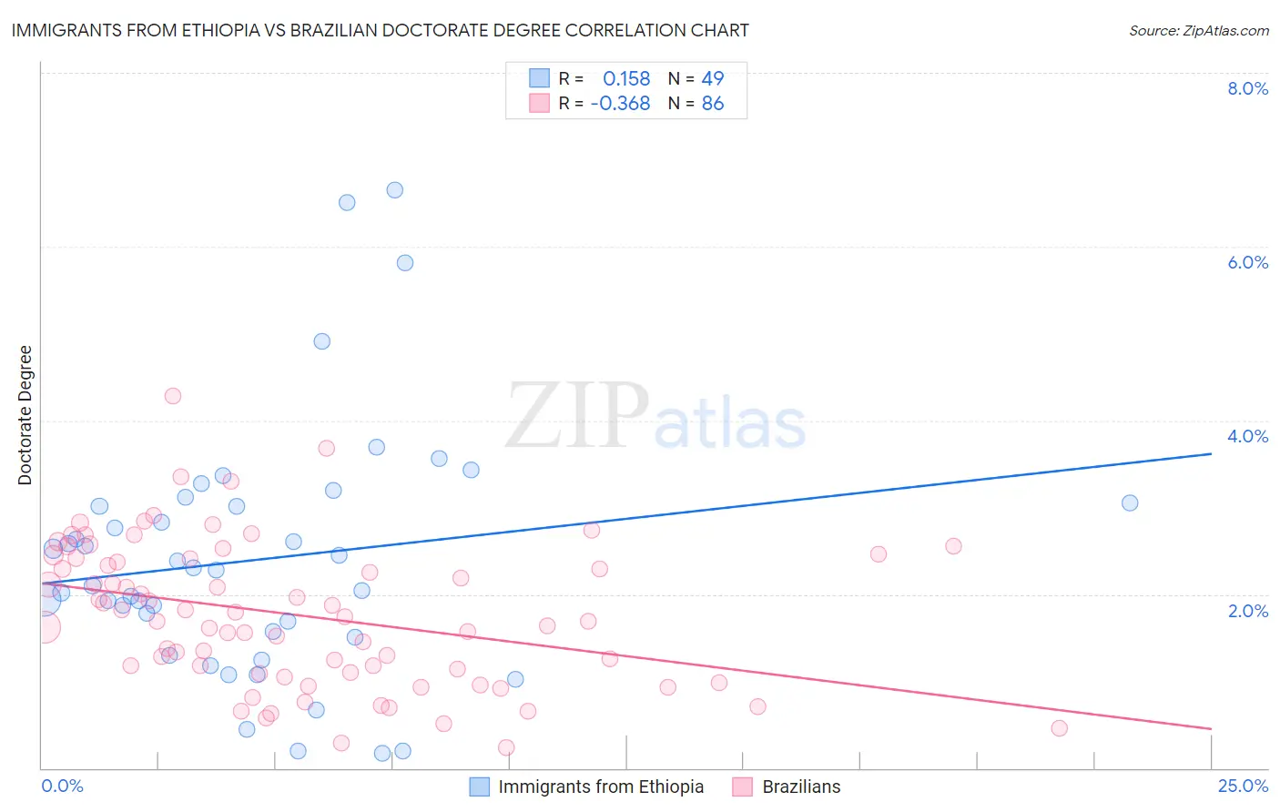 Immigrants from Ethiopia vs Brazilian Doctorate Degree
