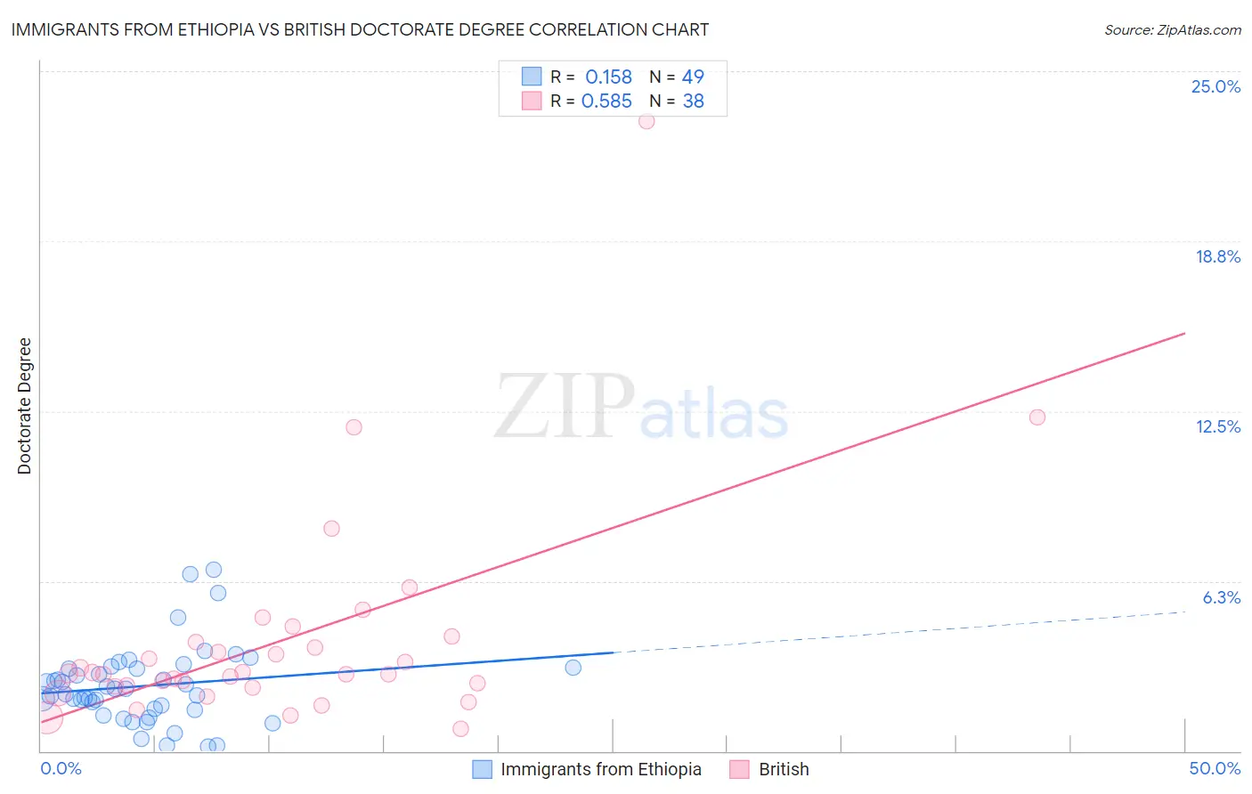 Immigrants from Ethiopia vs British Doctorate Degree