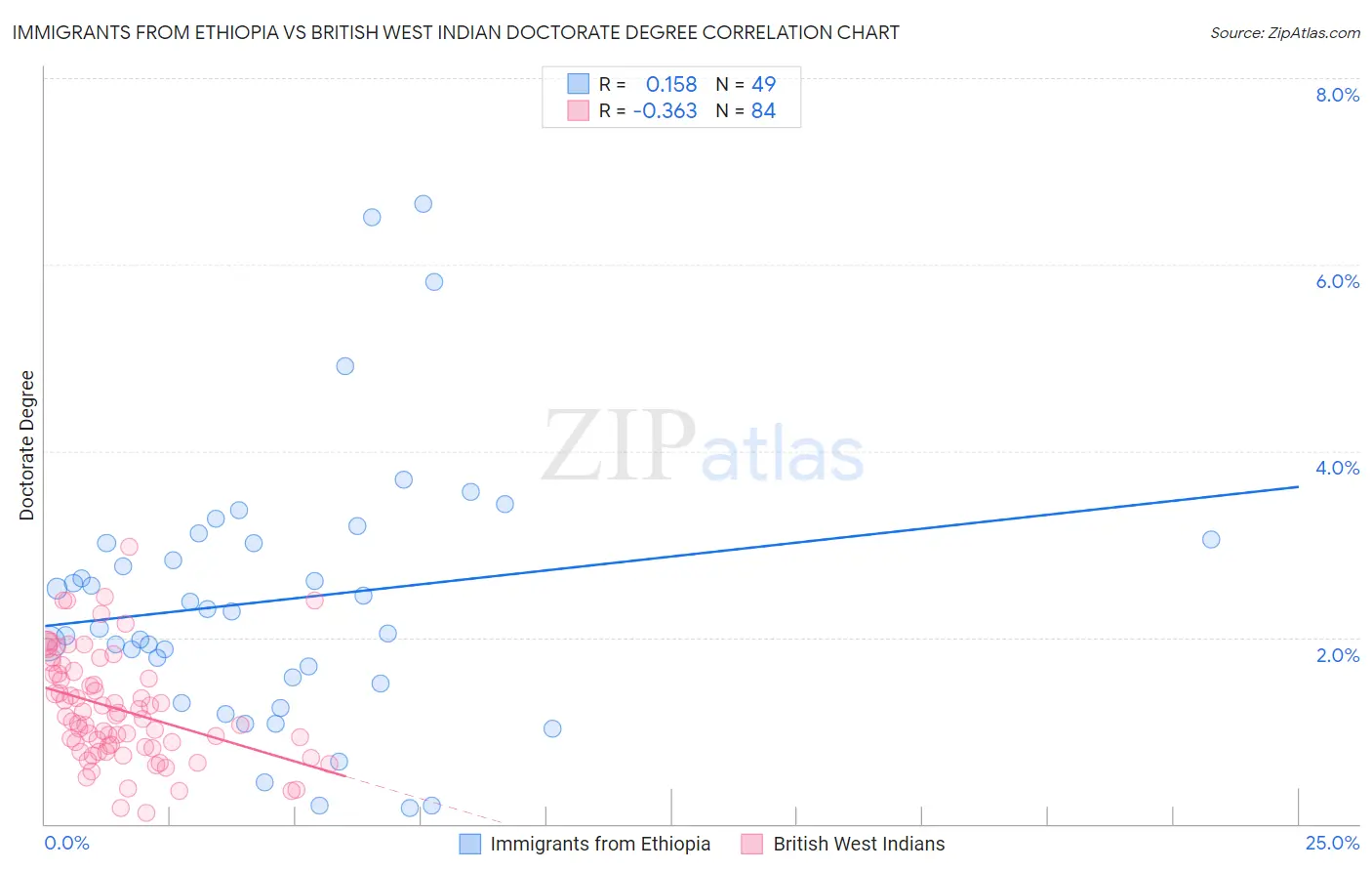 Immigrants from Ethiopia vs British West Indian Doctorate Degree
