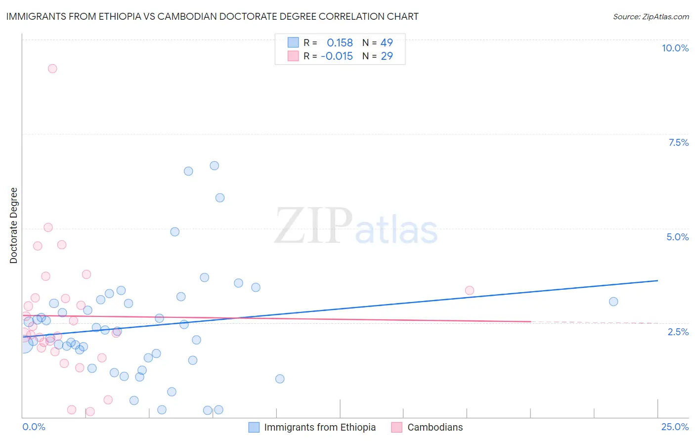 Immigrants from Ethiopia vs Cambodian Doctorate Degree