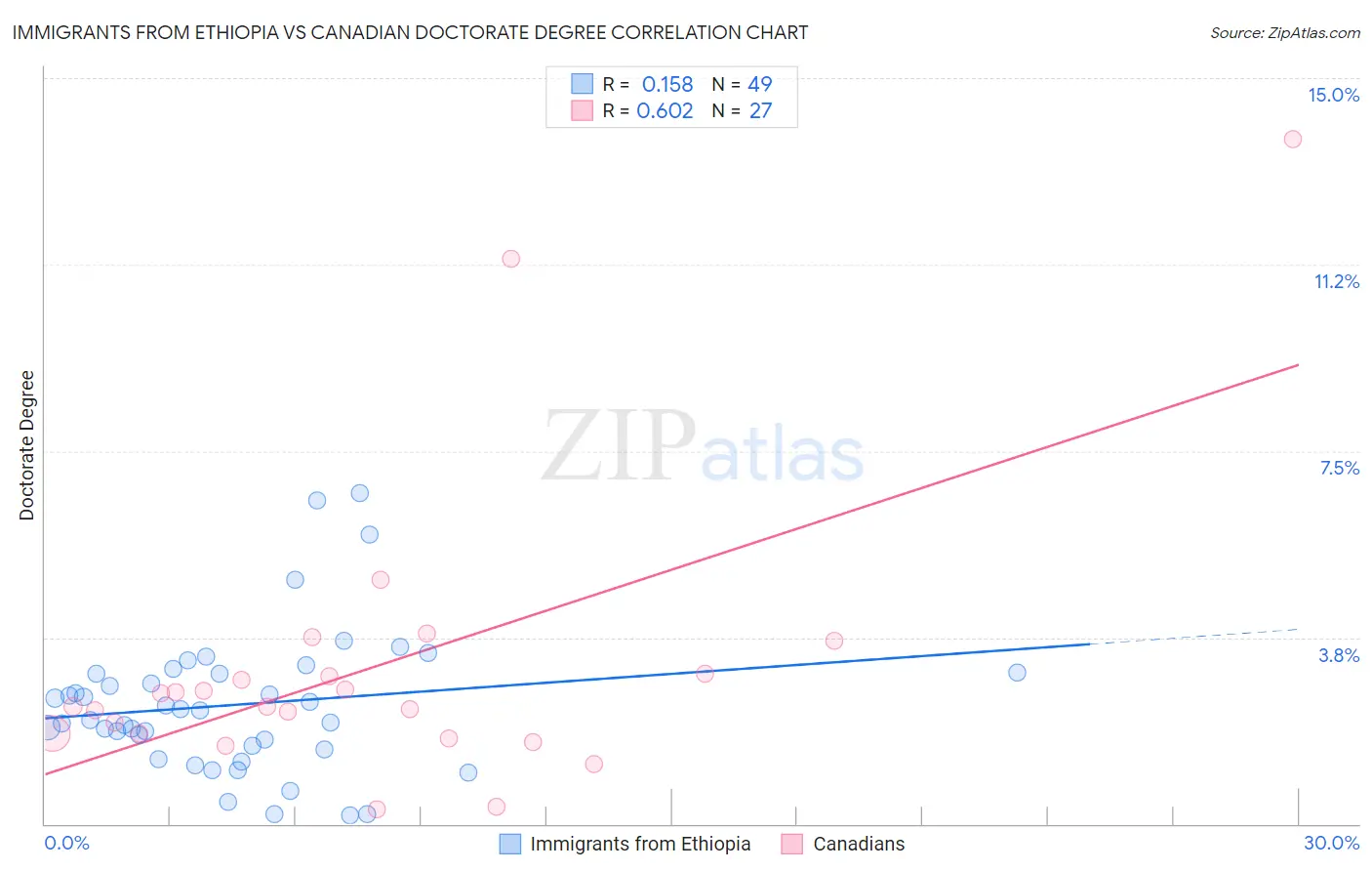 Immigrants from Ethiopia vs Canadian Doctorate Degree