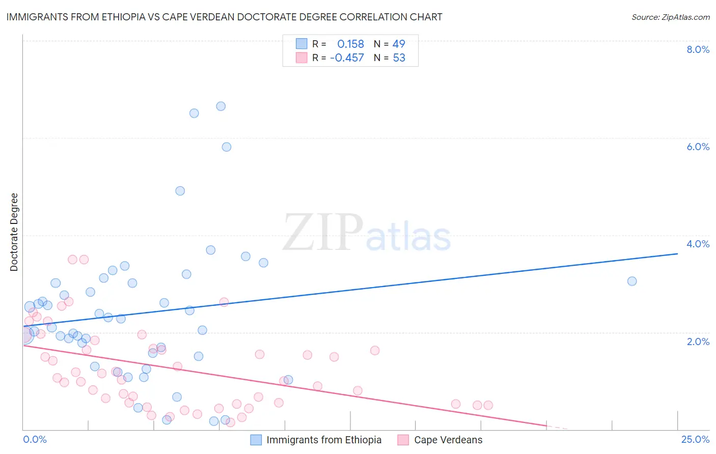 Immigrants from Ethiopia vs Cape Verdean Doctorate Degree