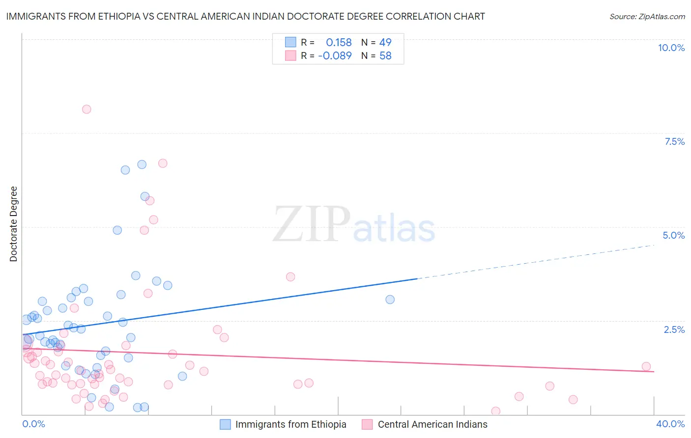 Immigrants from Ethiopia vs Central American Indian Doctorate Degree