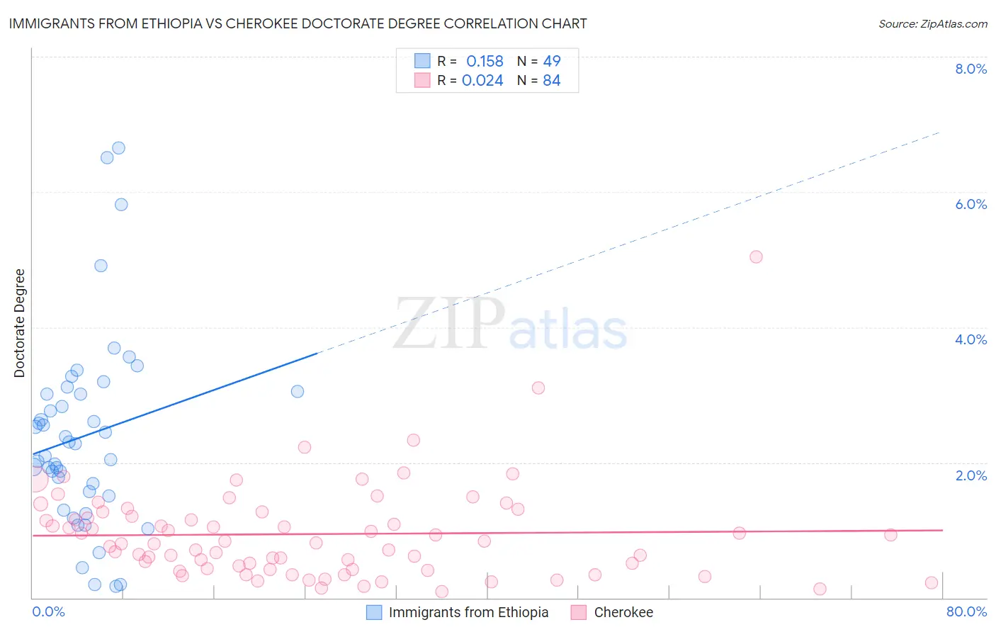 Immigrants from Ethiopia vs Cherokee Doctorate Degree