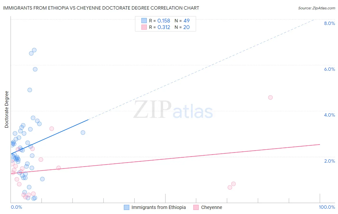 Immigrants from Ethiopia vs Cheyenne Doctorate Degree