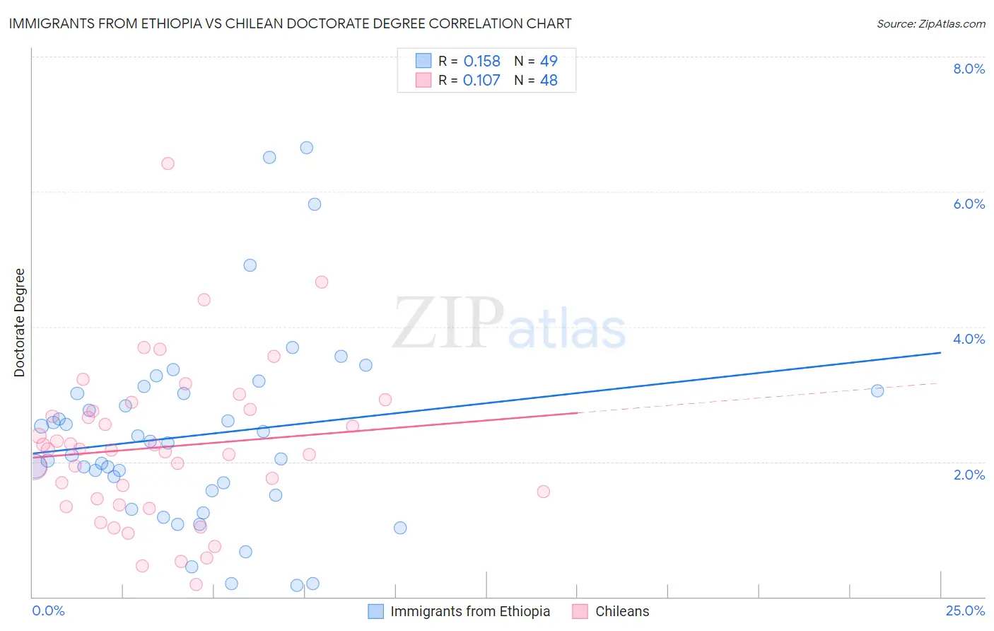 Immigrants from Ethiopia vs Chilean Doctorate Degree